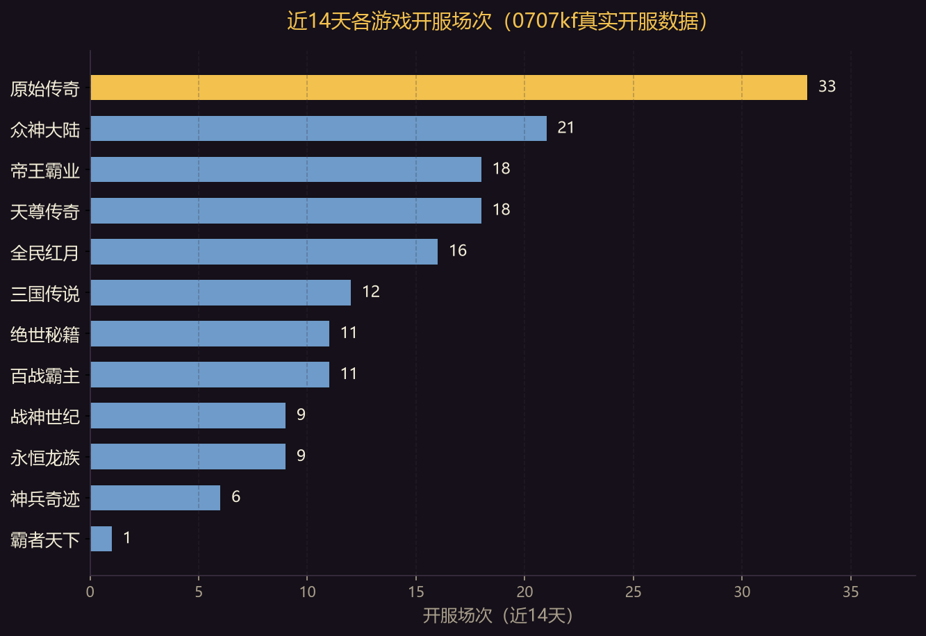 从近一周开服安排看游戏热度:谁在加场,谁在收缩