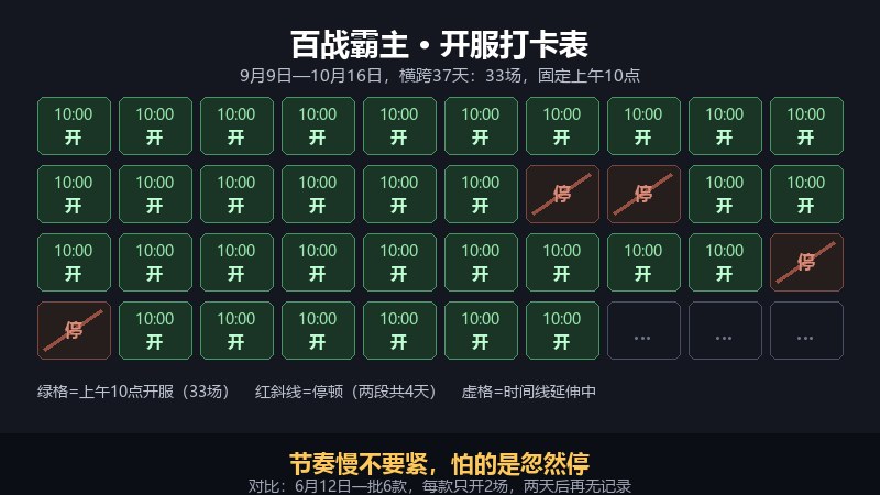 开服不多、却没停下来的那几款：有款页游一天只开一场，开了37天