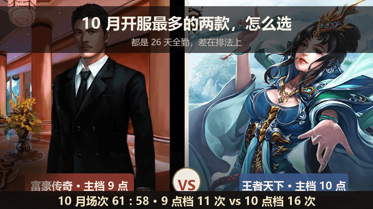富豪传奇和王者天下:10 月开服最多的两款,怎么选